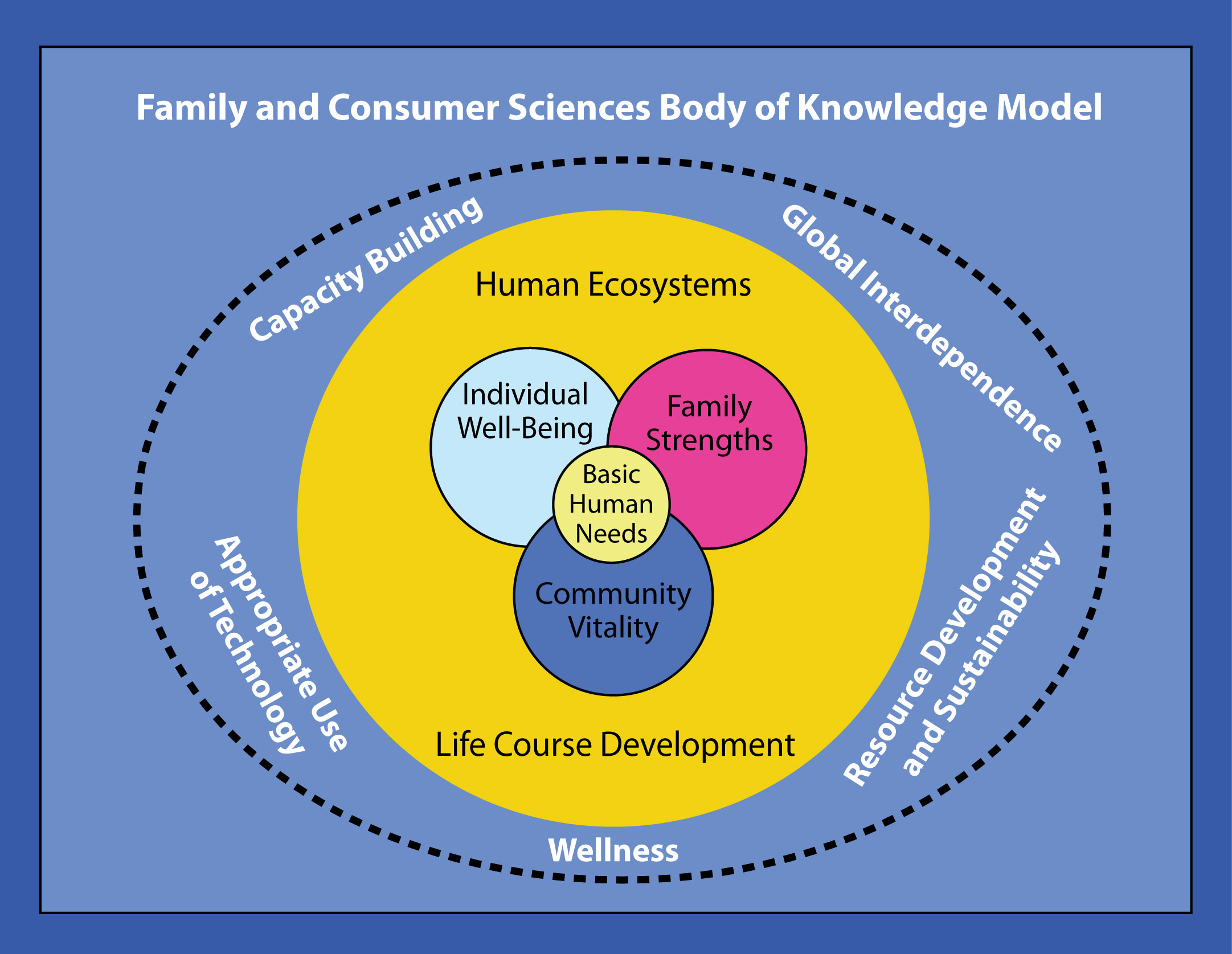 FCS Body of Knowledge